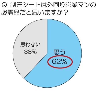 制汗シートは外回り営業マンの必需品だと思いますか？