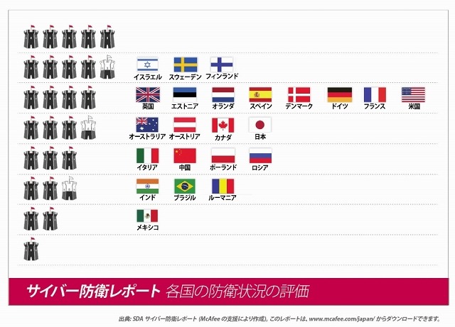 国別のサイバー防衛状況の評価表（「サイバー防衛報告書」より）