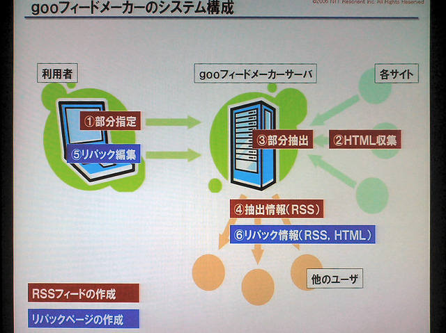 「gooフィードメーカー」のシステム構成。ユーザーのPCのハードディスクに負担はかからず、サーバー側で対処する仕組みになっている