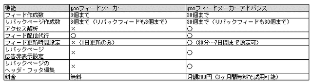 無料サービスと有料サービスの比較