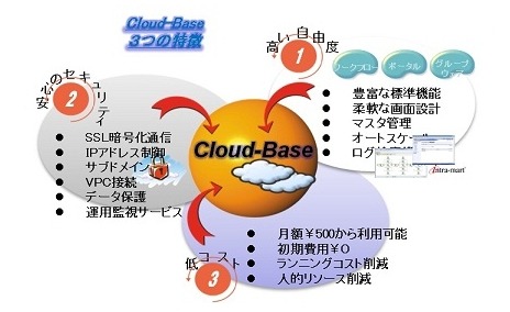 「Cloud-Base」の3つの特徴