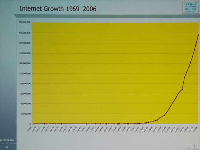 1969年のARPANET誕生以来、ネットを利用する人口は急速に増えている。とくにCIX登場以降1994年あたりからの人口増加には目を見張るものがある