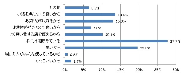 電子マネーを使う理由（n=589）