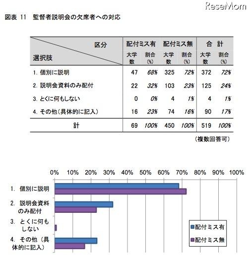 監督者説明会の欠席者への対応