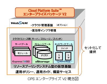 Cloud Platform Suite エンタープライズパッケージ V2の概念図