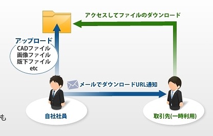 使用例（取引先への大容量ファイル送信）