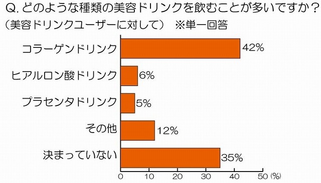 どのような種類の美容ドリンクを飲むことが多いですか？