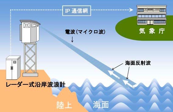 レーダー式沿岸波浪計