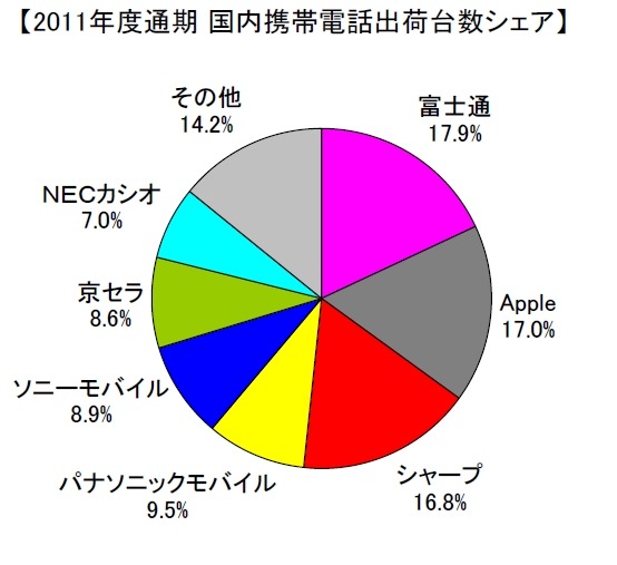 2011年度通期 国内携帯電話出荷台数シェア