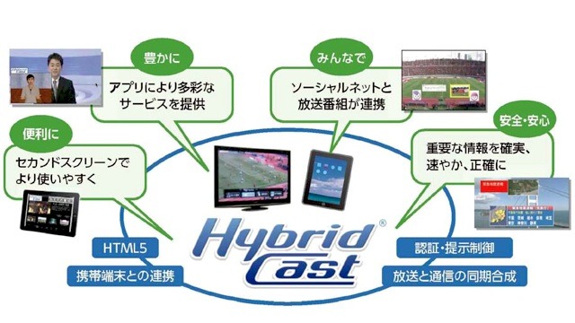 Hybridcastの展開
