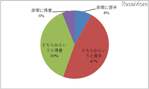 英語で外国人と会話をすることについて、どう感じていますか