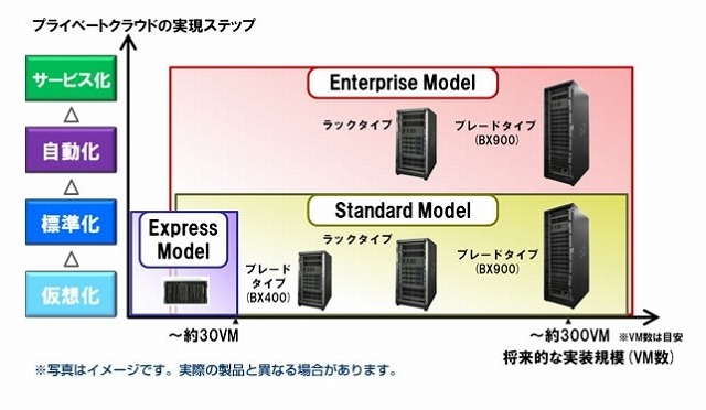 「Cloud Ready Blocks」のモデルラインナップ
