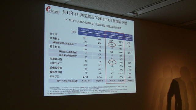 2012年3月期業績および2013年3月期業績予想