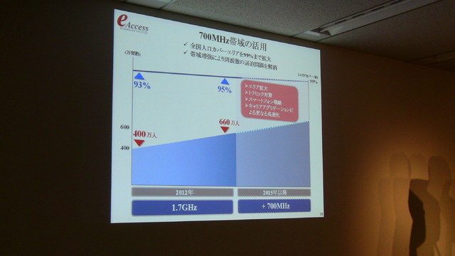 700MHz帯の活用戦略