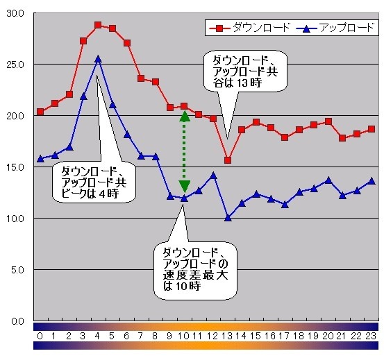 縦軸は平均速度（Mbps）、横軸は時間帯。ダウンロード＆アップロードのピークと谷が一致している。