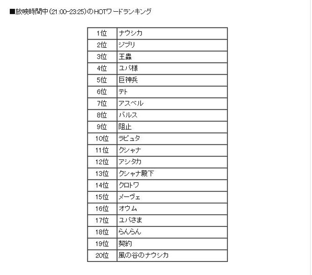 「風の谷のナウシカ」放映時間中（21:00-23:25）のHOTワードランキング。「バルス」も8位に入っている