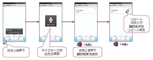 「通訳電話サービス」の利用の流れ