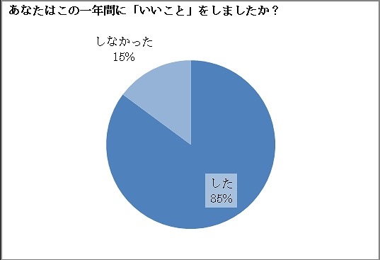 この一年間に「いいこと」をしたか　　　　　　　　　