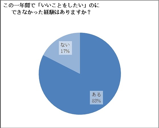 「いいことをしたい」のにできなかった経験