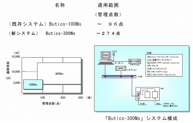 「Butics-300Ns」中小規模向けシステム構成と適用範囲