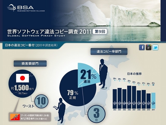 「世界ソフトウェア違法コピー調査」調査結果