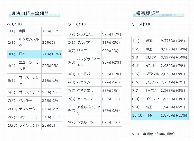 世界の違法コピー番付（各上位10か国）