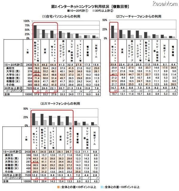 インターネットコンテンツ利用状況（複数回答）