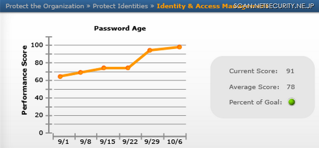 定めたパスワードの耐用期限が守られているかどうかをスコア化し、時系列で比較できる（nCircle Benchmark）