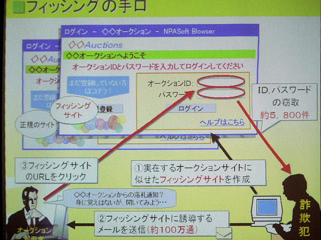 フィッシングの手口。このような犯罪が組織的に構成され、急増しているという