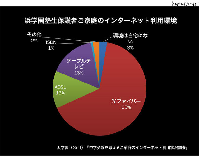 浜学園塾生の自宅のインターネット回線（全体）