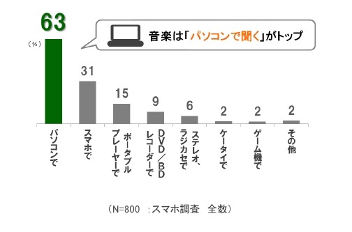 ふだん音楽を聴く機器