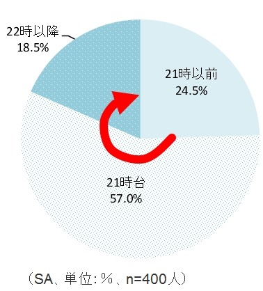 お子さんの就寝時刻は？