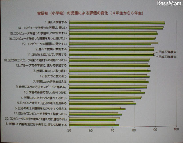 学習意欲や効果について高い成果が得られた