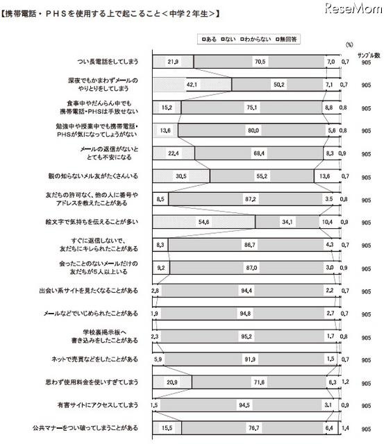 携帯やPHSの利用に関してよく起ること（中学2年生）