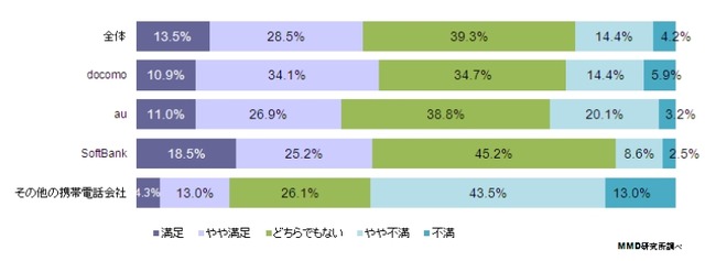 キャリア別：端末ラインアップの満足度