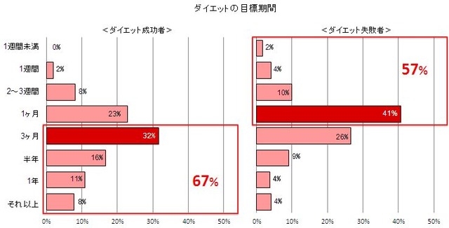 ダイエットの目標期間設定