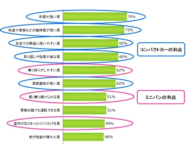 「次に購入する車」にどのようなことを期待しますか？　各項目単数回答、「期待する」値の上位10項目。プチバン検討者n＝1050