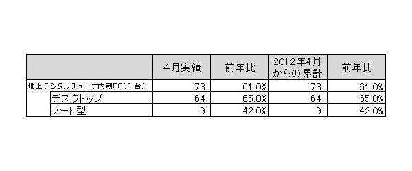 「地上デジタルチューナー内蔵PC国内出荷実績（2012年4月単月）」（JEITA調べ）