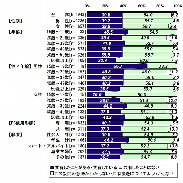 ファイル共有ソフトでアップロード（共有）した経験の有無（一般消費者）