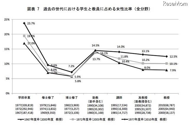 過去の世代における学生と教員に占める女性比率