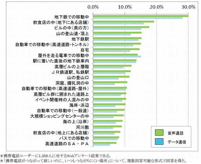 ユーザーに聞いた 「つながって欲しいのに、いつもつながりにくい場所」