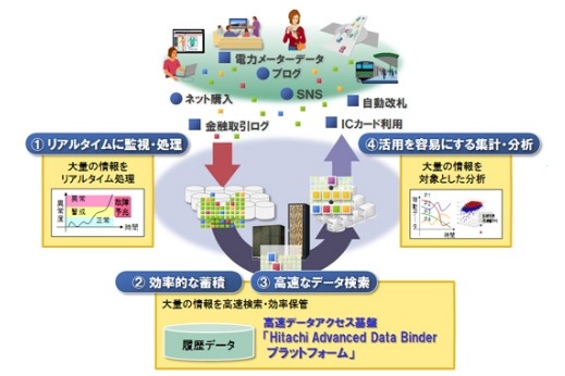 Hitachi Advanced Data Binderプラットフォームの概要