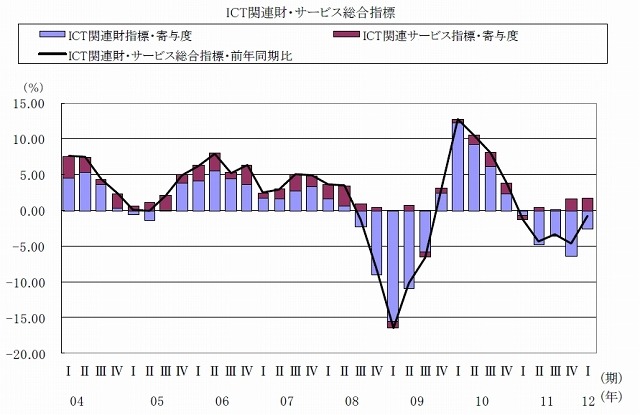 ICT経済総合指標（ICT経済指標）