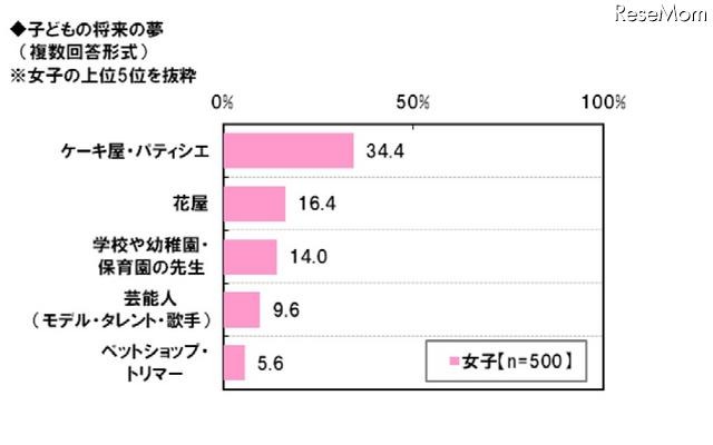 子どもの将来の夢（女の子）