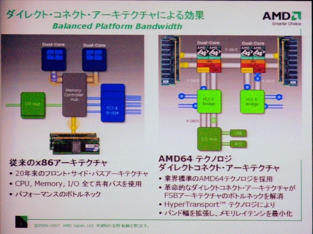 メモリコントローラがないアーキテクチャとなるためOpternではメモリ・CPU間のバスがボトルネックとならないばかりか、システムの消費電力削減にもつながる