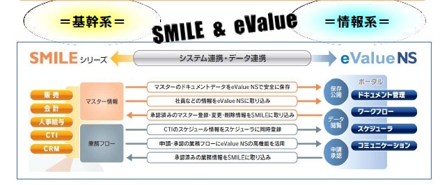 情報系（eValue NS）と基幹系（SMILEシリーズ）のシームレスな連携がOSKの強み
