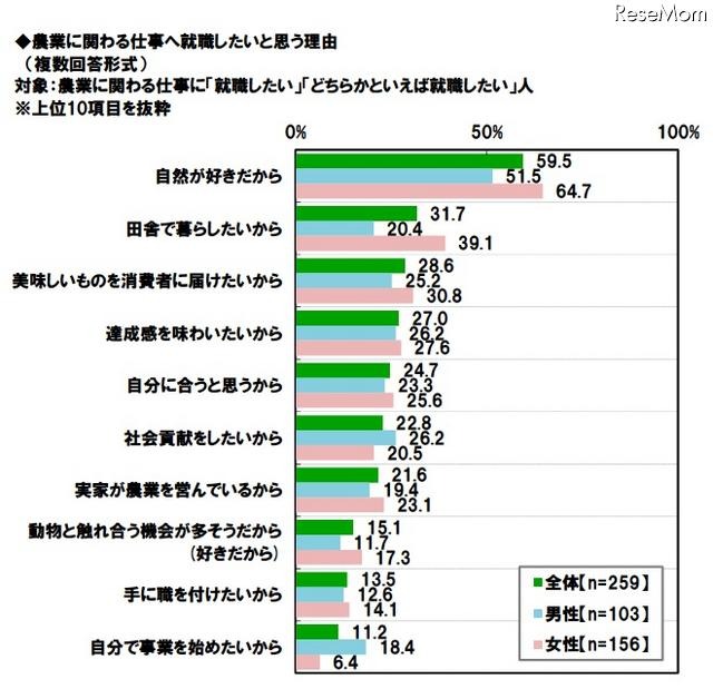 農業に関わる仕事へ就職したいと思う理由