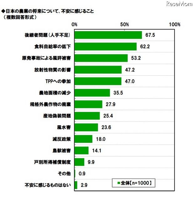 日本の農業の将来について、不安に感じること