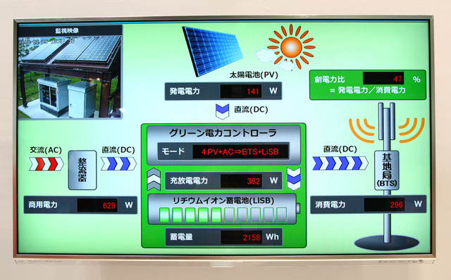 グリーン電力コントローラでは10パターンの制御モードを用意。このモードでは、太陽電池と商用交流電力で無線基地局を駆動させ、さらにリチウムイオン電池に蓄電