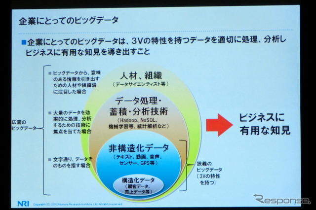 M2Mとビッグデータは自動車業界にどんなインパクトを与えるか